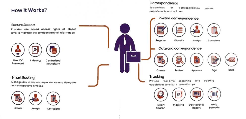 CMS_Work_Process Chart